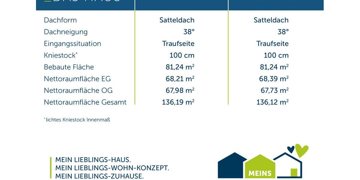 Einfamilienhaus Moers - 5 Zimmer, 136 m&sup2;, 2.200&euro; | Angebot:26664372